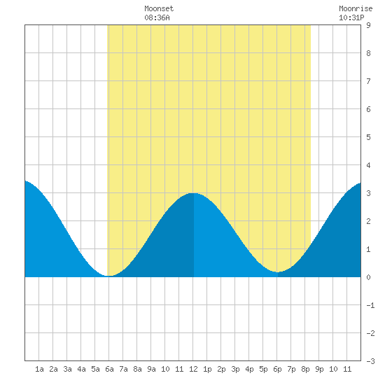 Deep Creek entrance tide chart for Sunday, July 13, 2025