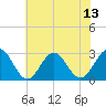 Deep Creek entrance tide chart for Sunday, July 13, 2025