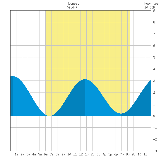 Deep Creek entrance tide chart for Monday, July 14, 2025