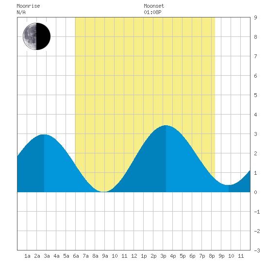 Deep Creek entrance tide chart for Thursday, July 17, 2025