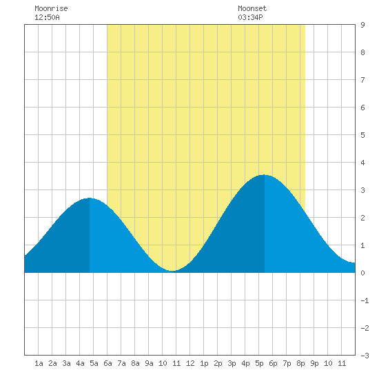 Deep Creek entrance tide chart for Saturday, July 19, 2025