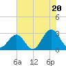 Deep Creek entrance tide chart for Sunday, July 20, 2025