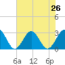 Deep Creek entrance tide chart for Saturday, July 26, 2025