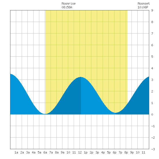 Deep Creek entrance tide chart for Sunday, July 27, 2025