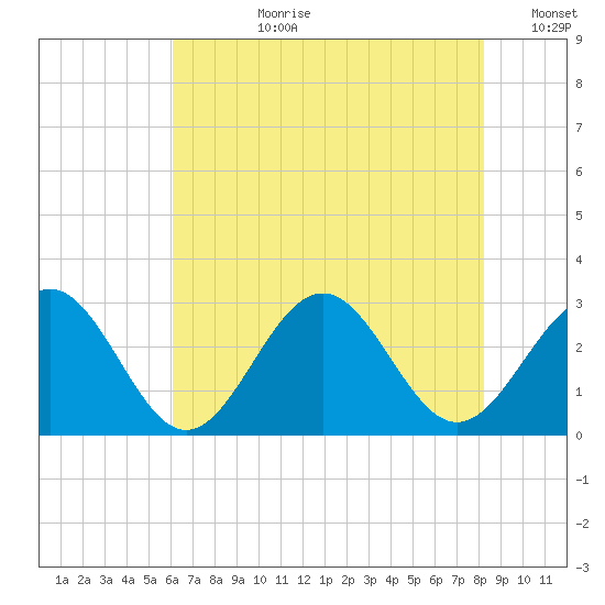 Deep Creek entrance tide chart for Monday, July 28, 2025
