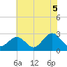 Deep Creek entrance tide chart for Saturday, July 5, 2025