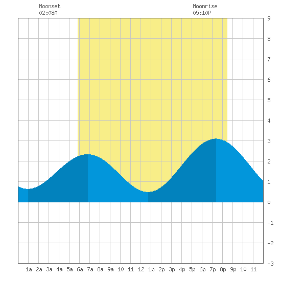 Deep Creek entrance tide chart for Sunday, July 6, 2025