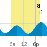 Deep Creek entrance tide chart for Tuesday, July 8, 2025