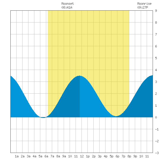 Deep Creek entrance tide chart for Monday, August 11, 2025