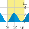 Deep Creek entrance tide chart for Monday, August 11, 2025