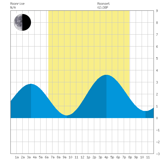 Deep Creek entrance tide chart for Saturday, August 16, 2025