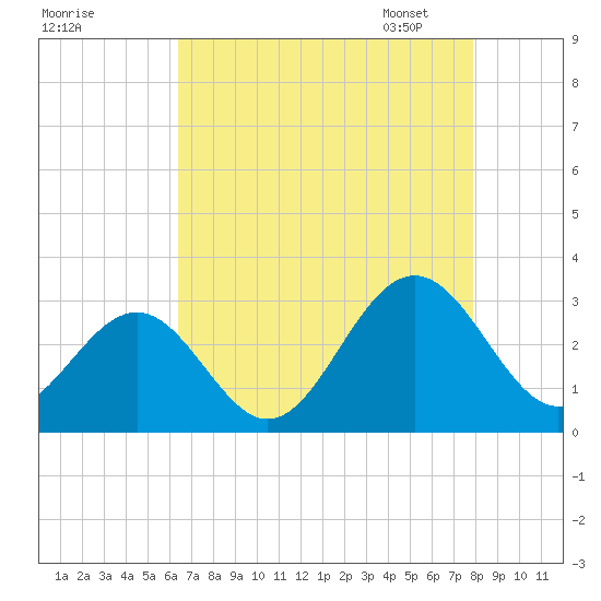 Deep Creek entrance tide chart for Sunday, August 17, 2025
