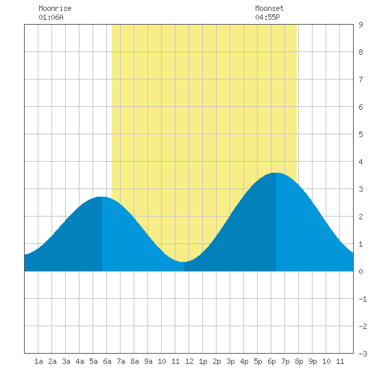 Deep Creek entrance tide chart for Monday, August 18, 2025