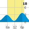 Deep Creek entrance tide chart for Monday, August 18, 2025