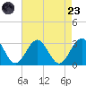 Deep Creek entrance tide chart for Saturday, August 23, 2025