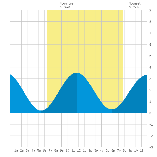 Deep Creek entrance tide chart for Monday, August 25, 2025