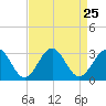 Deep Creek entrance tide chart for Monday, August 25, 2025