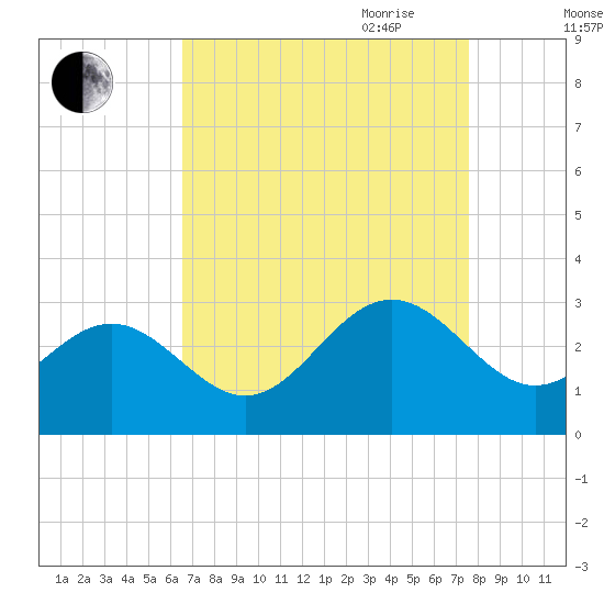 Deep Creek entrance tide chart for Sunday, August 31, 2025