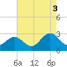 Deep Creek entrance tide chart for Sunday, August 3, 2025