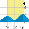 Deep Creek entrance tide chart for Monday, August 4, 2025