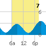 Deep Creek entrance tide chart for Thursday, August 7, 2025
