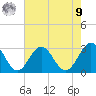 Deep Creek entrance tide chart for Saturday, August 9, 2025