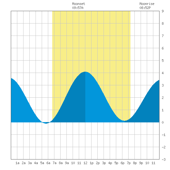 Deep Creek entrance tide chart for Wednesday, September 10, 2025
