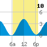 Deep Creek entrance tide chart for Wednesday, September 10, 2025