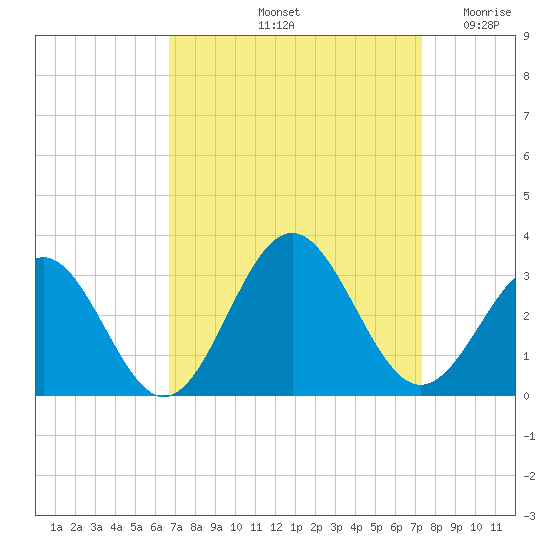 Deep Creek entrance tide chart for Thursday, September 11, 2025