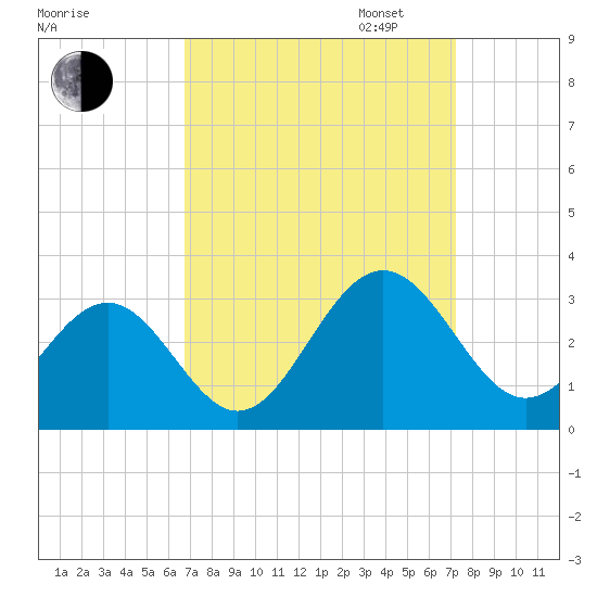 Deep Creek entrance tide chart for Sunday, September 14, 2025
