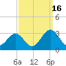 Deep Creek entrance tide chart for Tuesday, September 16, 2025