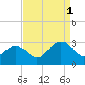 Deep Creek entrance tide chart for Monday, September 1, 2025