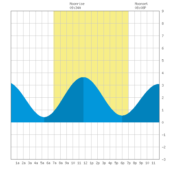 Deep Creek entrance tide chart for Wednesday, September 24, 2025