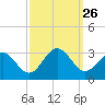 Deep Creek entrance tide chart for Friday, September 26, 2025