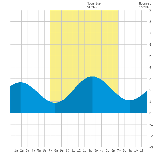 Deep Creek entrance tide chart for Sunday, September 28, 2025