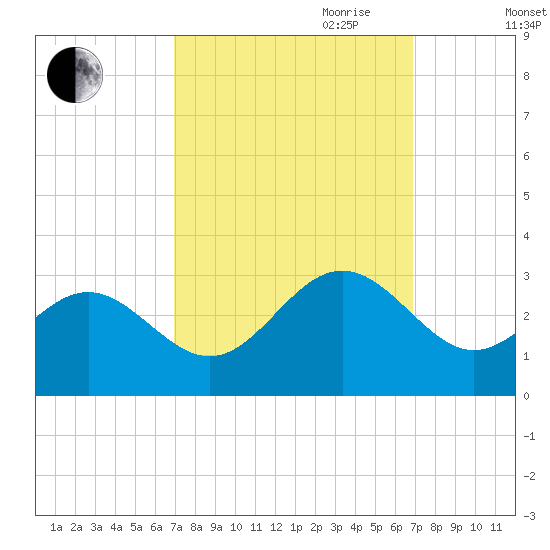 Deep Creek entrance tide chart for Monday, September 29, 2025