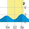 Deep Creek entrance tide chart for Tuesday, September 2, 2025