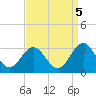Deep Creek entrance tide chart for Friday, September 5, 2025