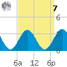 Deep Creek entrance tide chart for Sunday, September 7, 2025