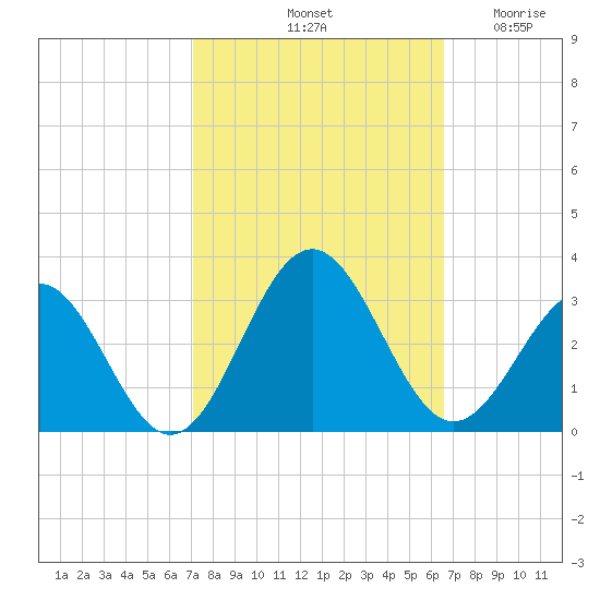Deep Creek entrance tide chart for Friday, October 10, 2025