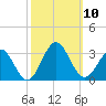 Deep Creek entrance tide chart for Friday, October 10, 2025