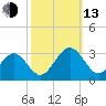 Deep Creek entrance tide chart for Monday, October 13, 2025