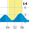 Deep Creek entrance tide chart for Tuesday, October 14, 2025