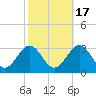 Deep Creek entrance tide chart for Friday, October 17, 2025
