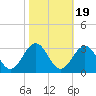 Deep Creek entrance tide chart for Sunday, October 19, 2025