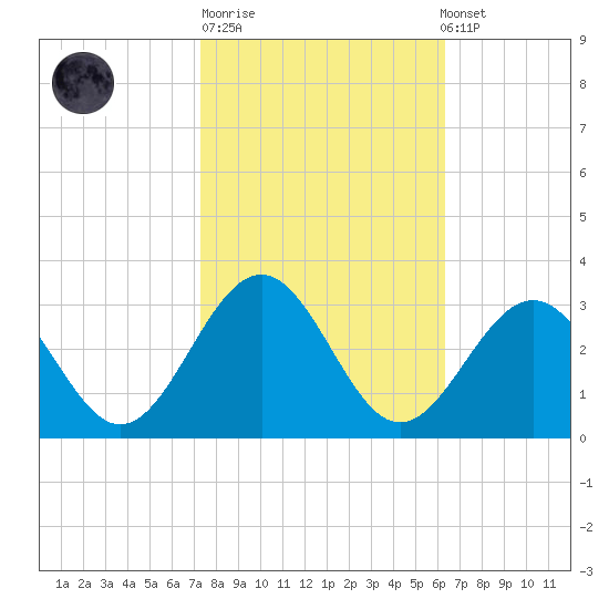 Deep Creek entrance tide chart for Tuesday, October 21, 2025