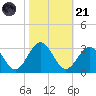 Deep Creek entrance tide chart for Tuesday, October 21, 2025