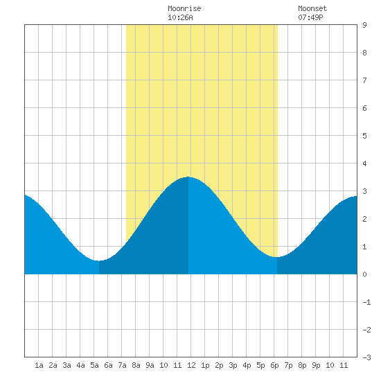 Deep Creek entrance tide chart for Friday, October 24, 2025