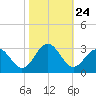 Deep Creek entrance tide chart for Friday, October 24, 2025