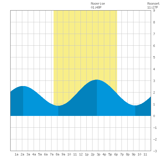 Deep Creek entrance tide chart for Tuesday, October 28, 2025